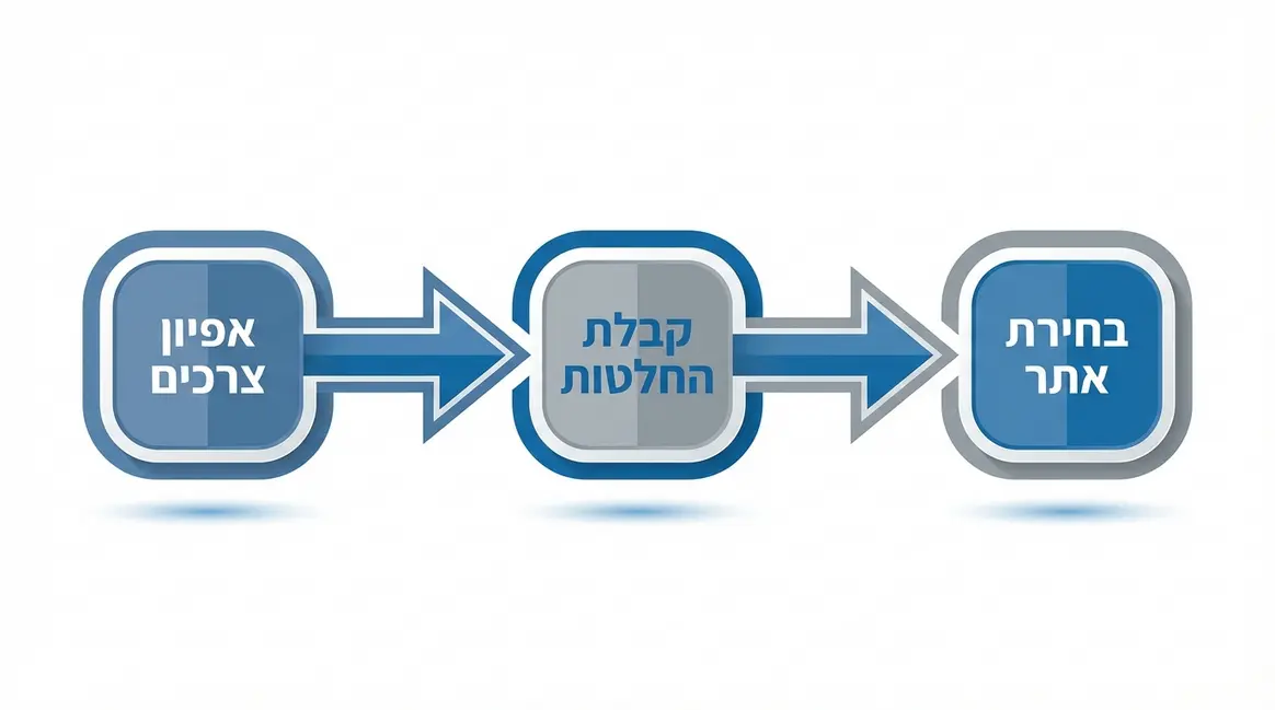 אפיון צרכים עסקיים: שאלון קבלת החלטות לבחירת סוג האתר