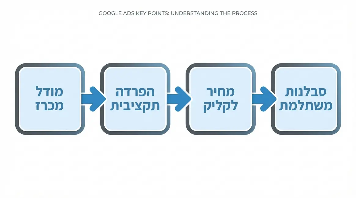 נקודות מפתח