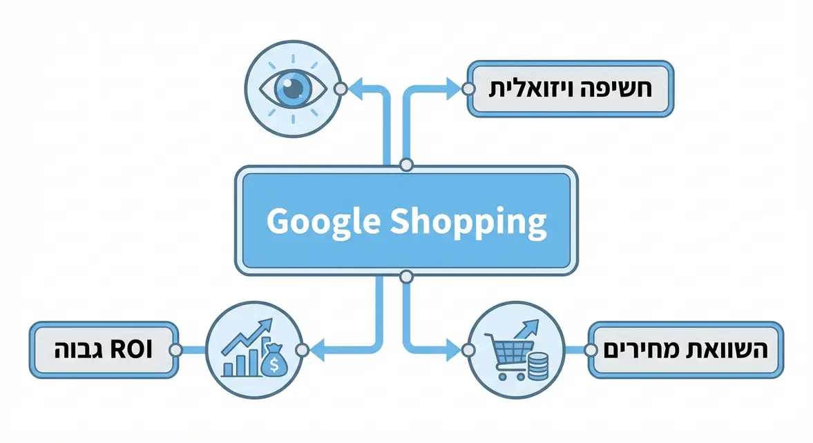 יתרונות מרכזיים של Google Shopping